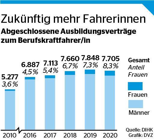 Wenn es um Frauen in der Logistik geht, insbesondere auf Führungsebene, so liegen Theorie und Praxis noch weit auseinander, sagt HVV-Chefin Anna-Theresa Korbutt. Sie fordert Frauen auf, das nicht einfach hinzunehmen und für ihren Platz an der Spitze zu kämpfen. Männer sollten dem Wandel offen gegenüberstehen und neue Sichtweisen akzeptieren. Trauen Sie sich, so Korbutt. Am Ende profitieren alle.